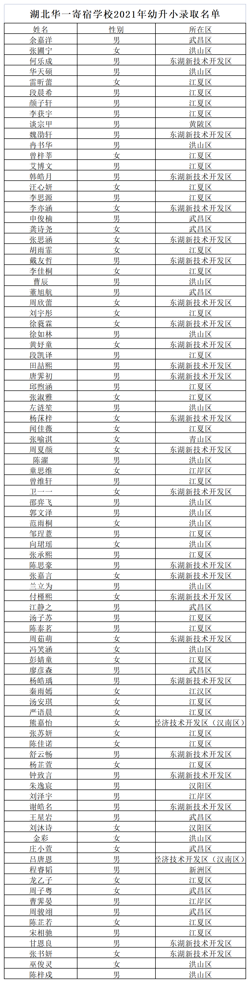 cq9电子平台网站2021年幼升小录取名单
